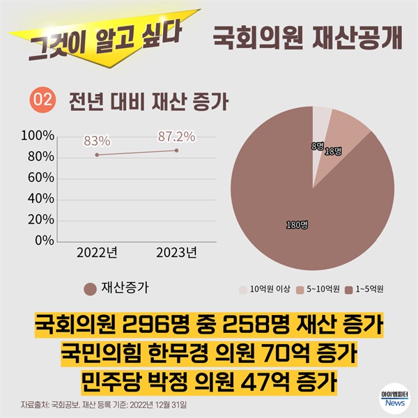 전년 대비 국회의원 재산 증가 내역