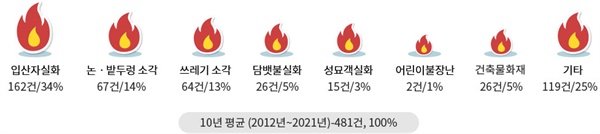2012년~2021년 화재 원인 통계
