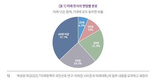 국회미래연구원 <청년세대의 부정적 미래인식과 개선방안> 보고서 중에서 연령별 미래 인식을 표현한 그래프