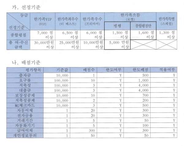 서인천 새마을금고는 지난해 10월 한가족 우대회원 등급 선정 기준점을 대폭 상향했다.