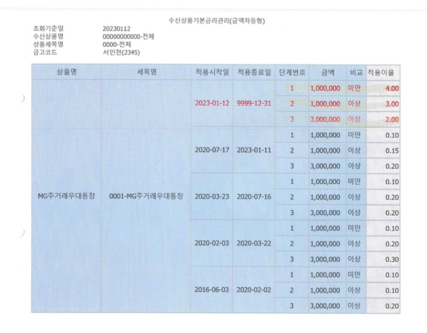 서인천 새마을금고는 지난해 1월 12일 MG주거래우대통장 수신금리를 하루 아침에 10~40배 올렸다.