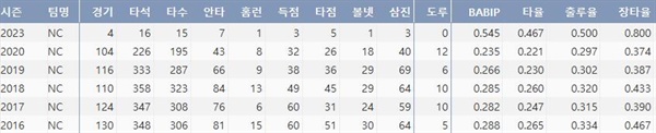  NC 김성욱의 최근 6시즌 주요 타격 기록(출처: 야구기록실 kbreport.com)
