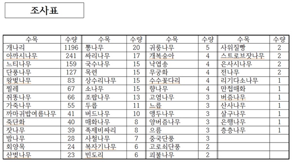  (사)충북생물다양성보전협회 제공.