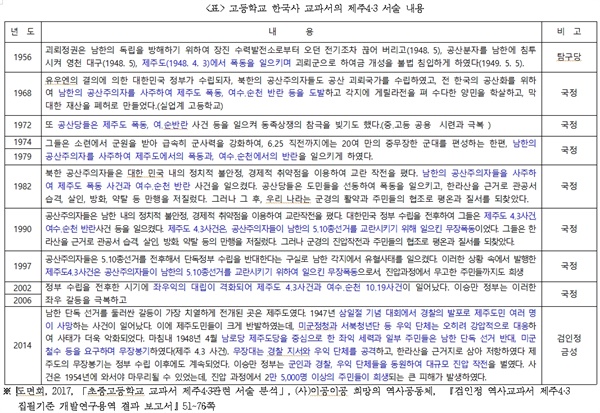 1956년부터 대한민국 고등학교 한국사 교과서에 실린 제주4?3에 대한 서술의 변화 흐름