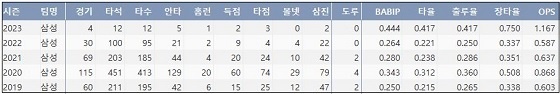  삼성 김동엽 최근 5시즌 주요 기록(출처: 야구기록실 KBReport.com)