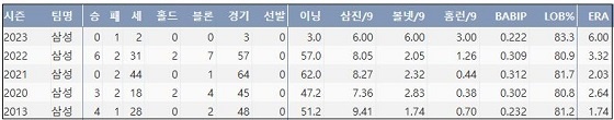  삼성 오승환 최근 5시즌 주요 기록(출처: 야구기록실 KBReport.com)