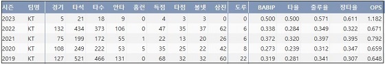  kt 김민혁 최근 5시즌 주요 기록 (출처: 야구기록실 KBReport.com)
