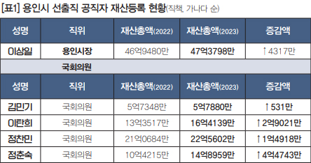  [표1] 용인시 선출직 공직자 재산등록 현황(직책, 가나다 순)