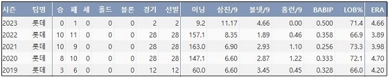  롯데 박세웅 최근 5시즌 주요 기록 (출처: 야구기록실 KBReport.com)

