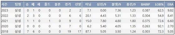  삼성 양창섭 프로 통산 주요 기록 (출처: 야구기록실 KBReport.com)