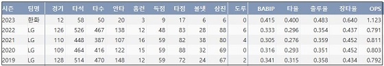  한화 채은성 최근 5시즌 주요 기록 (출처: 야구기록실 KBReport.com)