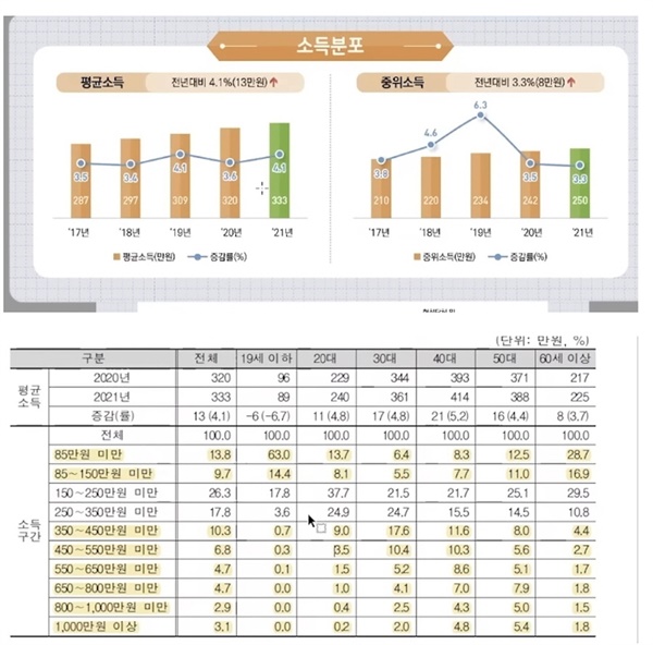  2021년 임금근로일자리 소득(보수) 결과
