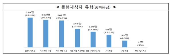  서울시가 공개한 '가족돌봄청년 실태조사'에 따르면 서울에 사는 만 14∼34세 중 약 900명이 가족돌봄청년인 것으로 추정됐다.