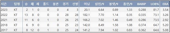  kt 고영표 최근 5시즌 주요 기록 (출처: 야구기록실 KBReport.com)