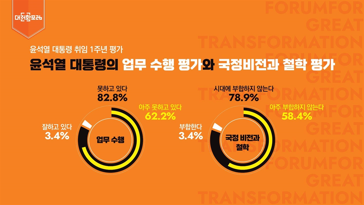  정책전문가 262명을 상대로 한 설문조사에서 응답자의 82.8%가 국정수행을 못하고 있다고 답했다.