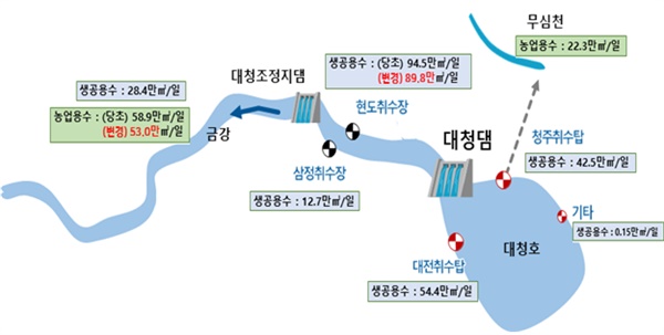 대청댐 용수공급 현황 (‘23.4월 현재)