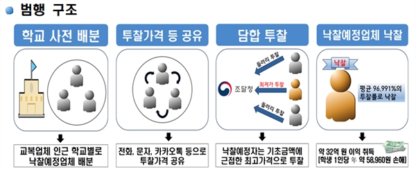  광주 중고교 교복 입찰 담합 범행 구조