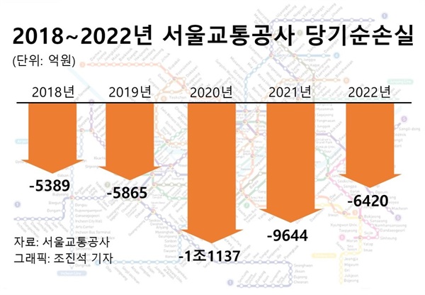 2018년부터 2022년까지의 서울교통공사 당기순손실 현황이다. 