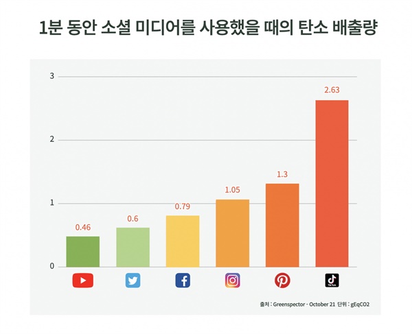  Greenspector가 발표한 '1분 동안 소셜 미디어를 사용할 때 배출되는 탄소량' 통계 자료.