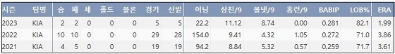  KIA 이의리 프로 통산 주요 기록？(출처: 야구기록실 KBReport.com)
