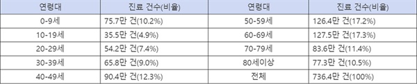   보건복지부, 2022년한시적 비대면 진료의 현황