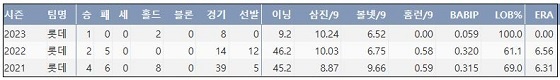 롯데 김진욱 프로 통산 주요 기록 (출처: 야구기록실 KBReport.com)