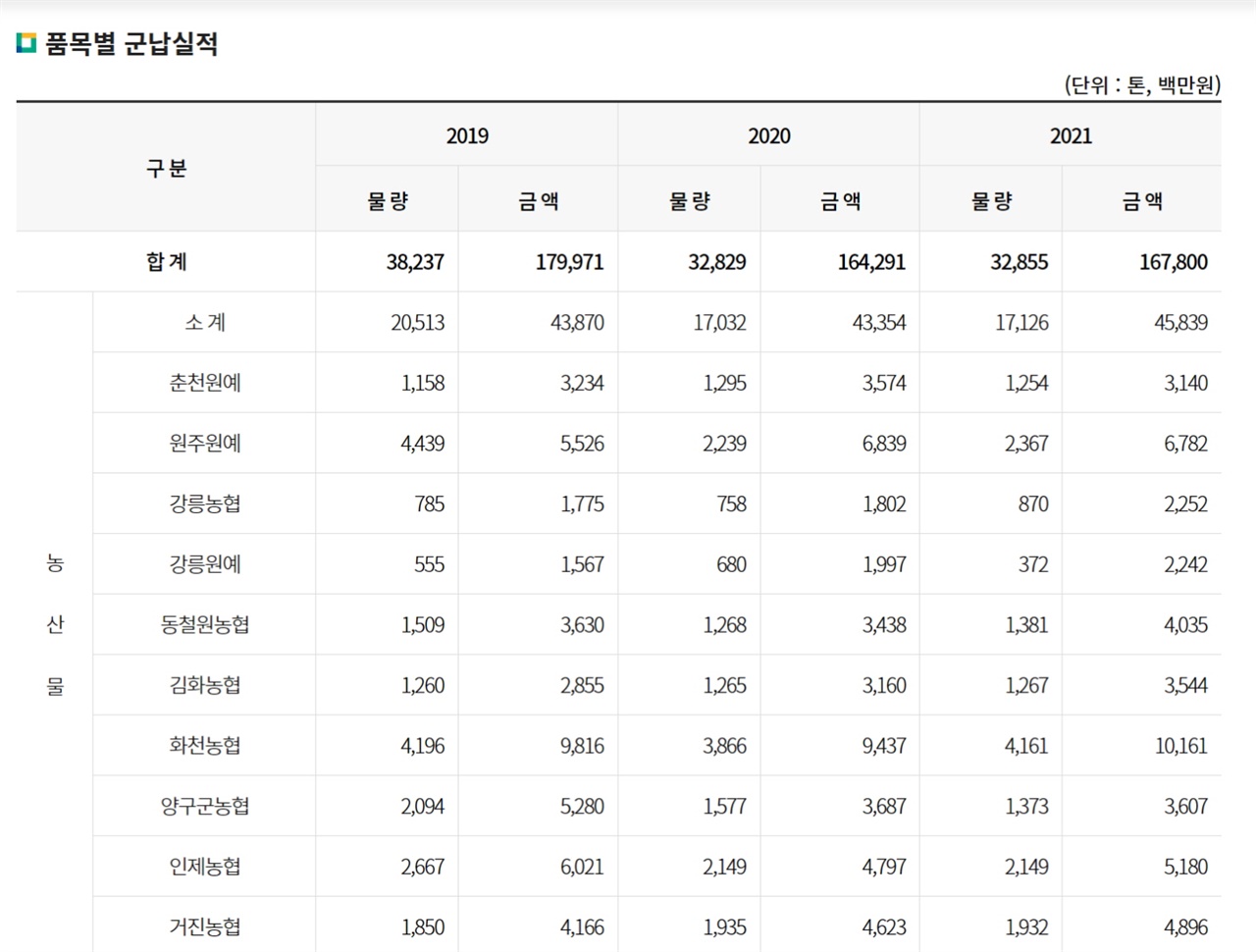  강원도내 군납농산물거래 실적. 22년도부터는 군납방식 변경으로 인해 군납농산물량이 줄어들 것으로 예상되고 있다. 