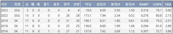  SSG 김광현 최근 5시즌 주요 기록 (출처: 야구기록실 KBReport.com)