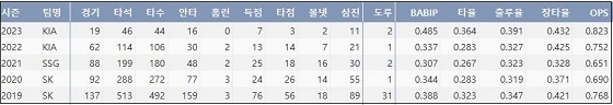  KIA 고종욱 최근 5시즌 주요 기록 (출처: 야구기록실 KBReport.com)