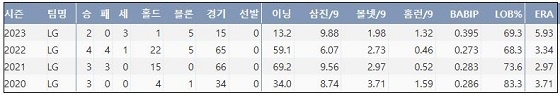  LG 이정용 프로 통산 주요 기록 (출처: 야구기록실 KBReport.com)