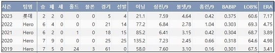  롯데 한현희 최근 5시즌 주요 기록 (출처: 야구기록실 KBReport.com)