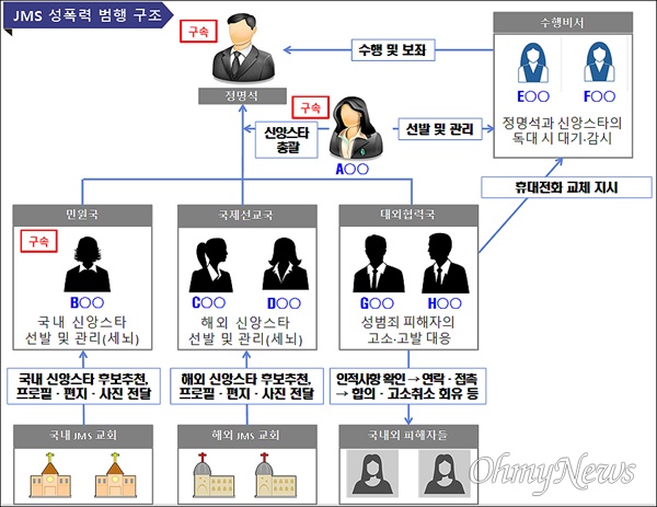 대전지검은 3일 브리핑을 통해 JMS 교주 정명석의 여신도 성폭행 사건과 관련된 JMS 2인자 정조은 씨를 비롯한 8명의 간부들을 준유사강간과 준유사강간방조, 강제추행방조, 준강간방조, 증거인멸교사 등의 혐의로 기소했다고 밝혔다. 사진은 정명석과 JMS 간부들의 성폭력 범죄 구조.