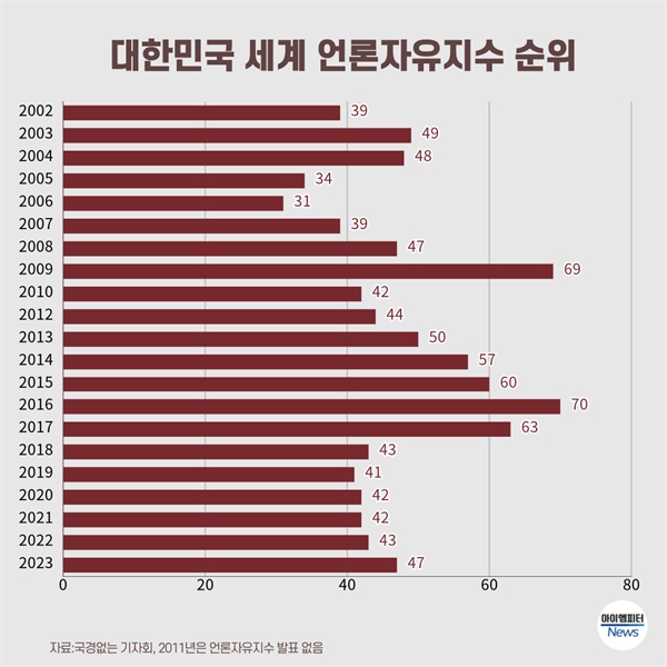 2002년부터 2023년까지 연도별 대한민국 언론자유지수 순위