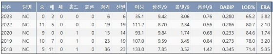  NC 구창모 최근 5시즌 주요 기록 (출처: 야구기록실 KBReport.com)