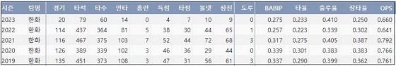  한화 최재훈 최근 5시즌 주요 기록 (출처: 야구기록실 KBReport.com)