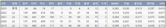  롯데 유강남 최근 5시즌 주요 기록 (출처: 야구기록실 KBReport.com)