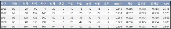  LG 김민성 최근 5시즌 주요 기록 (출처: 야구기록실 KBReport.com)