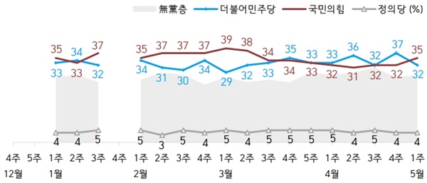 5월 2~4일 조사한 한국갤럽의 정당 지지도에서 더불어민주당은 5%포인트 하락했다.