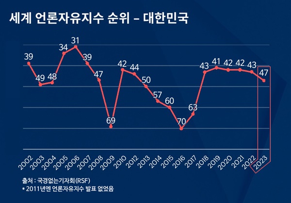 세계 언론자유지수 순위 - 대한민국(2002~2023).