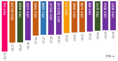  서울지하철 가장 깊은 역사 Top 15