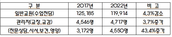 한국교육개발원 교육통계 자료를 바탕으로 작성한 자료(전체교원은 아님)