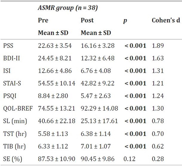 ‘ASMR과 귀의 청각 박동이 스트레스 감소에 미치는 영향 비교: 시범 연구’(2022) 결과,PSS 값은 22.63에서 16.16으로 BDI-II 값은 24.45에서 12.32로 하락했다.