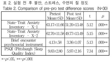 ‘ASMR이 대학생의 불안, 스트레스, 수면의 질에 미치는 영향’(2022) 논문에 따르면, 상태 불안은 11.97점, 특성 불안은 12.93점, 스트레스는 0.77점 줄었다.