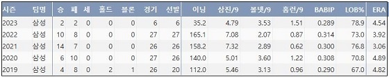  삼성 원태인 프로 통산 주요 기록 (출처: 야구기록실 KBReport.com)
