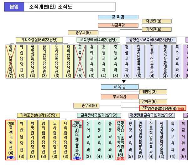  서울시교육청 조직체제 개편안. 