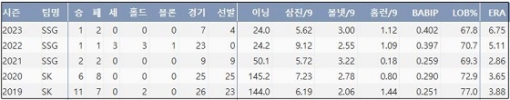  SSG 문승원 최근 5시즌 주요 기록 (출처: 야구기록실 KBReport.com)