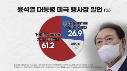 KBC광주방송과 UPI뉴스 의뢰로 실시한 윤 대통령의 발언에 대한 여론조사 결과