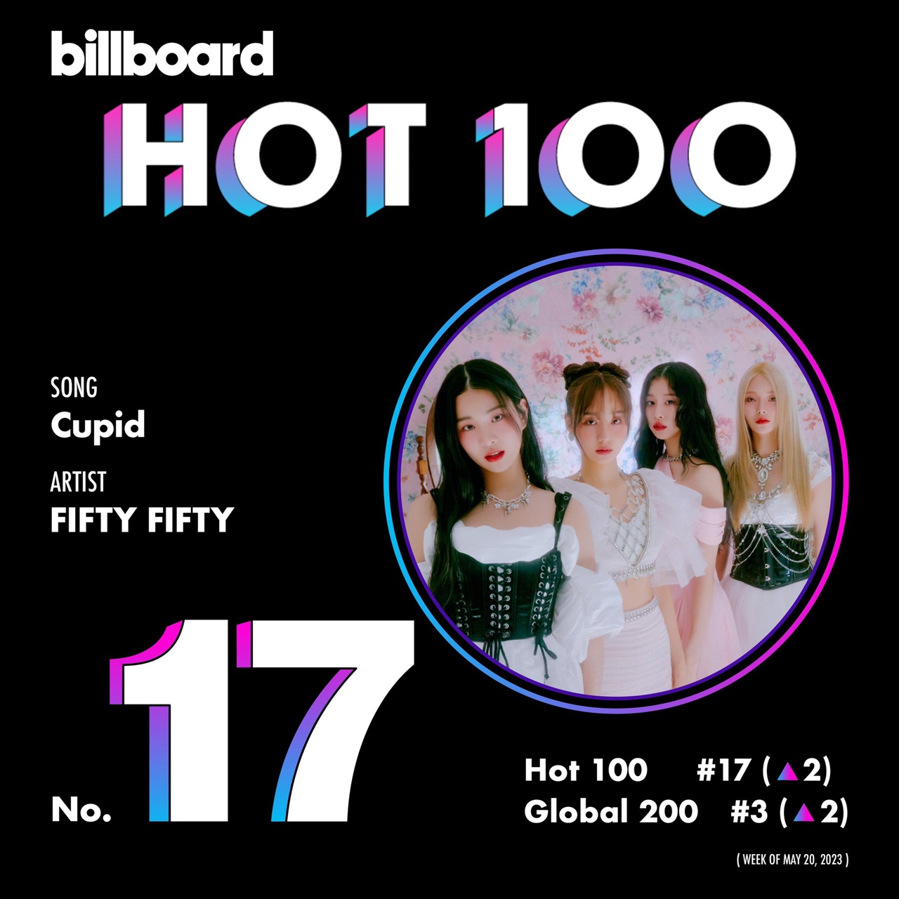  피프티 피프티의 'CUPID'가 5월 3주차 빌보드 핫 100 차트 17위에 올랐다.
