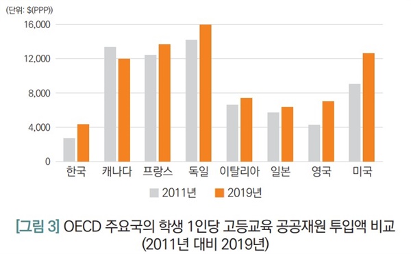 한국대학교육협의회의 2023년 보고서에 따르면, 우리나라의 학생 1인당 고등교육 공공재원 투입액은 가장 낮다.