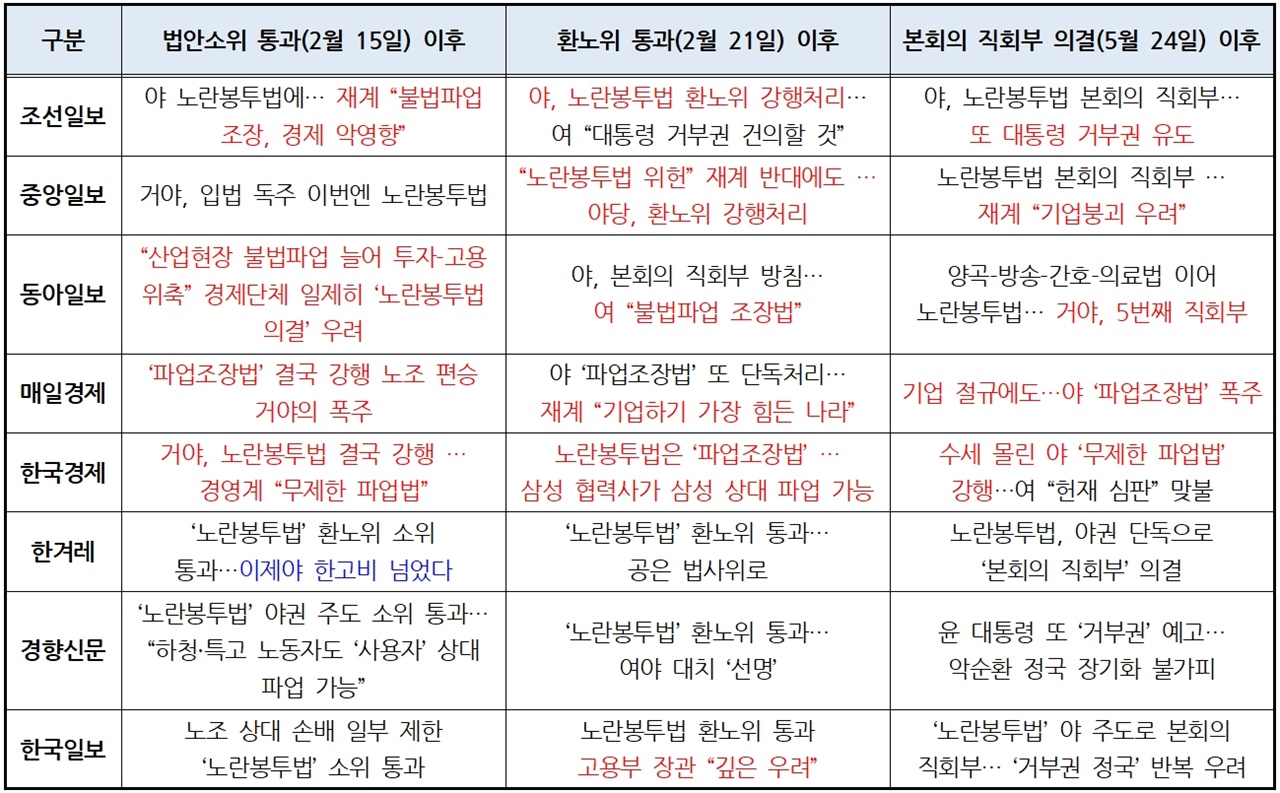 노란봉투법 법안소위 통과·환노위 통과·본회의 직회부 의결 당시 6개 종합일간지·2개 경제일간지 주요 기사 제목